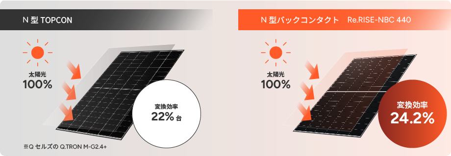 高出力・高効率を兼ね備えたN型セル