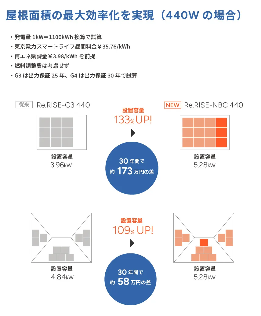 コンパクト化による設置容量と経済的な効果