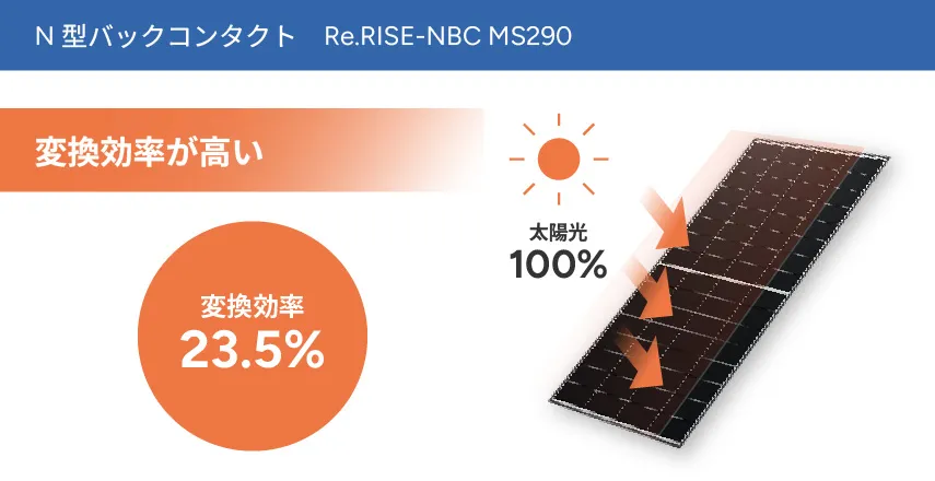 Re.RISE-NBC MS290はハンファジャパン史上初N型バックコンタクト技術を採用したハイスペックパネルで、実発電量をさらに向上しました。