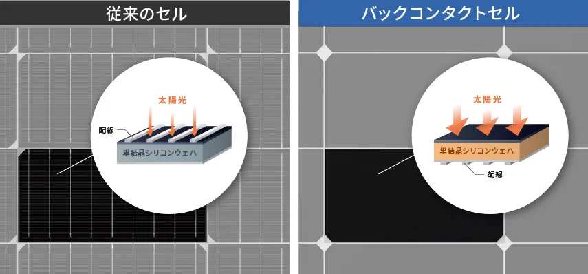 従来品よりさらに高出力と高効率を誇るＮ型セル搭載