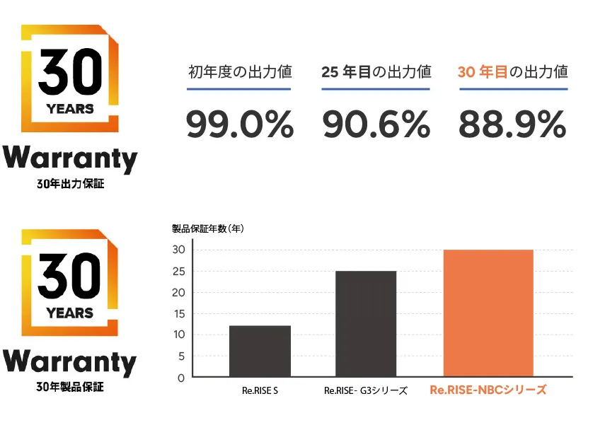 出力性能と保証制度