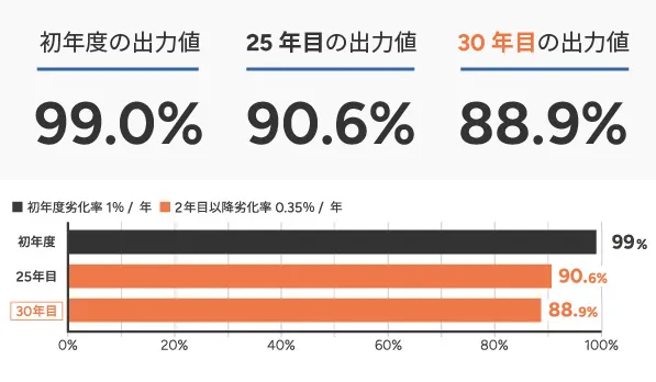 太陽光パネルの出力性能を、30年もの長期間保証いたします。