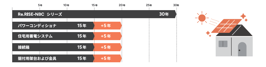 延長保証適用で20年※15 年の延長保証期間に追加5 年を加え20 年システム保証となります。
加入手続きその他詳細は後日ご案内いたします。