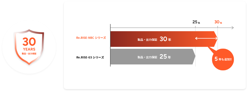 Re.RISEは、製品・出力ともに30年の長期保証を実現。